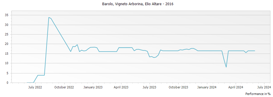 Graph for Elio Altare Vigneto Arborina Barolo DOCG – 2016