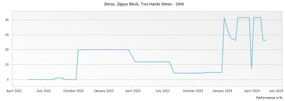 Graph for Two Hands Wines Zippys Block Shiraz Barossa Valley – 2006