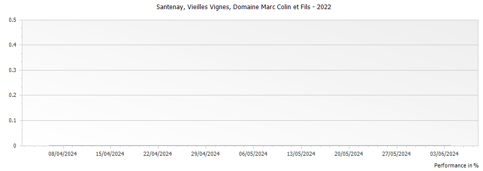 Graph for Domaine Marc Colin et Fils Santenay Vieilles Vignes – 2022