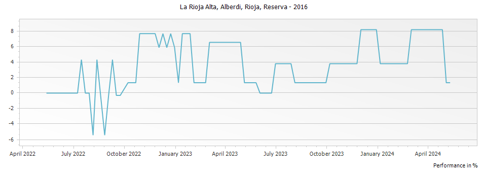 Graph for La Rioja Alta 