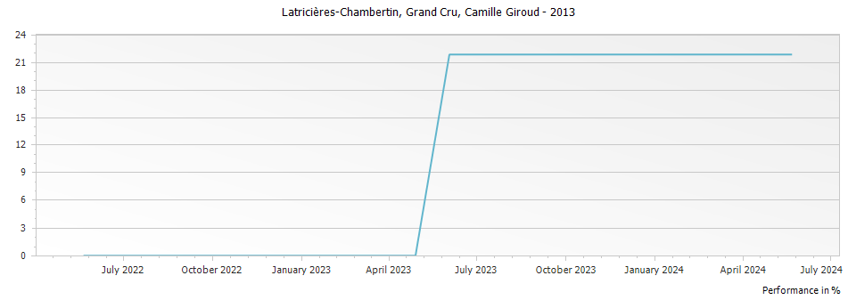 Graph for Camille Giroud Latricieres-Chambertin Grand Cru – 2013