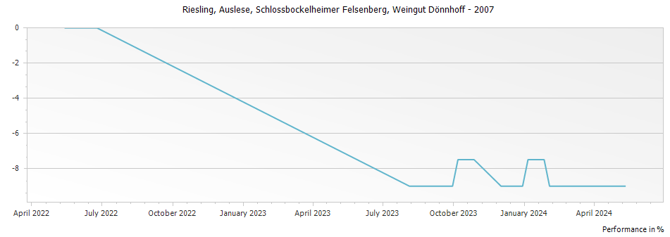Graph for Weingut Donnhoff Schlossbockelheimer Felsenberg Riesling Auslese – 2007