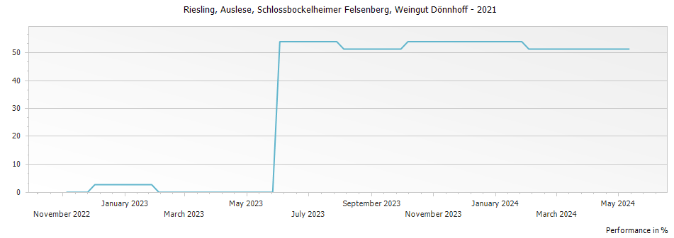 Graph for Weingut Donnhoff Schlossbockelheimer Felsenberg Riesling Auslese – 2021