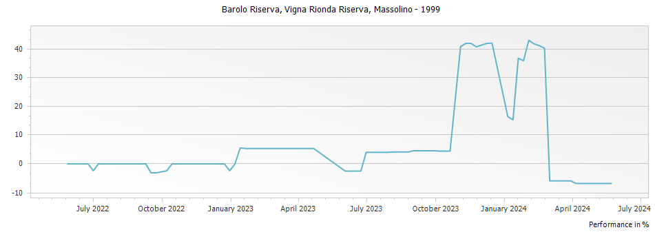 Graph for Massolino Vigna Rionda Barolo Riserva DOCG – 1999