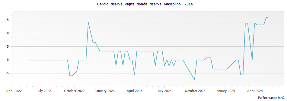 Graph for Massolino Vigna Rionda Barolo Riserva DOCG – 2014