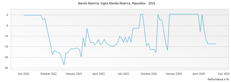 Graph for Massolino Vigna Rionda Barolo Riserva DOCG – 2016