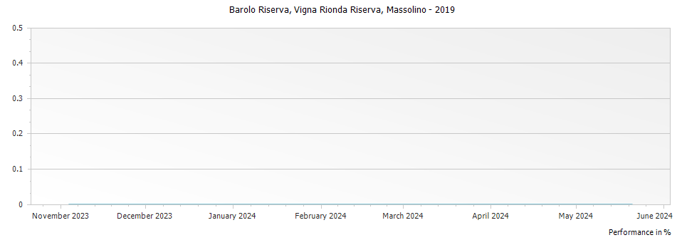 Graph for Massolino Vigna Rionda Barolo Riserva DOCG – 2019