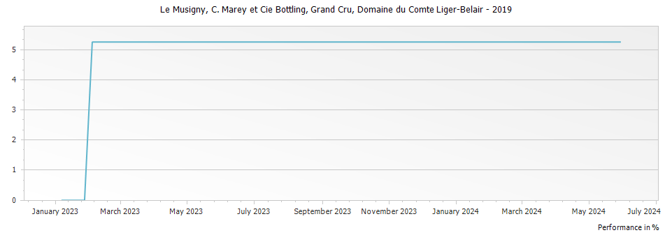 Graph for Domaine du Comte Liger-Belair Le Musigny Grand Cru – 2019