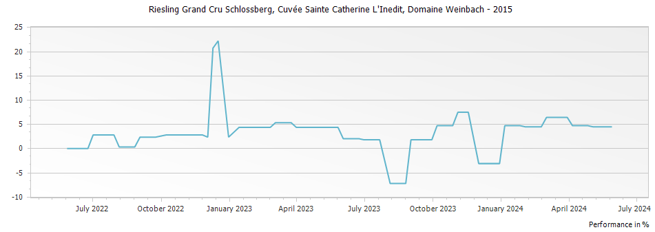 Graph for Domaine Weinbach Riesling Schlossberg Cuvee Sainte Catherine L