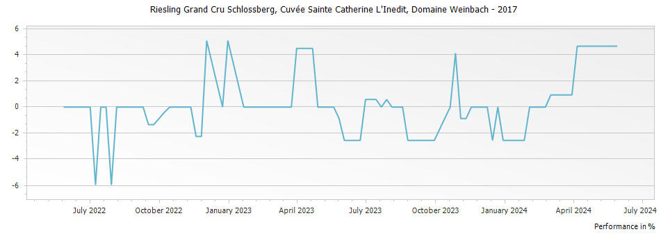 Graph for Domaine Weinbach Riesling Schlossberg Cuvee Sainte Catherine L