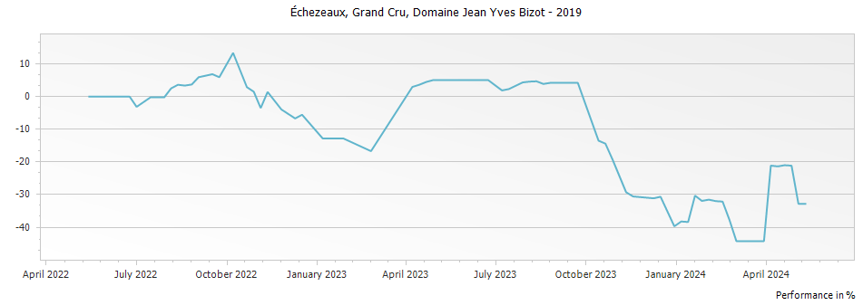Graph for Domaine Jean Yves Bizot Echezeaux Grand Cru – 2019