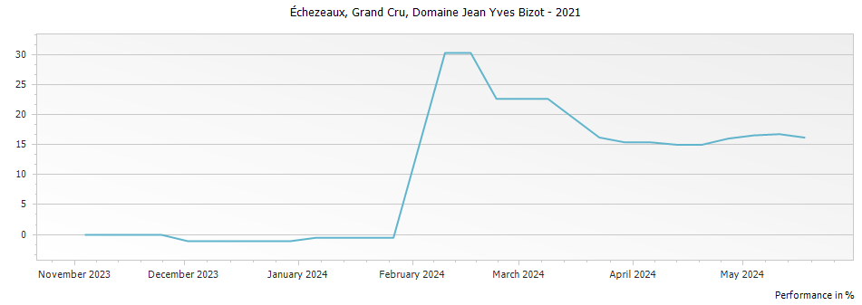 Graph for Domaine Jean Yves Bizot Echezeaux Grand Cru – 2021