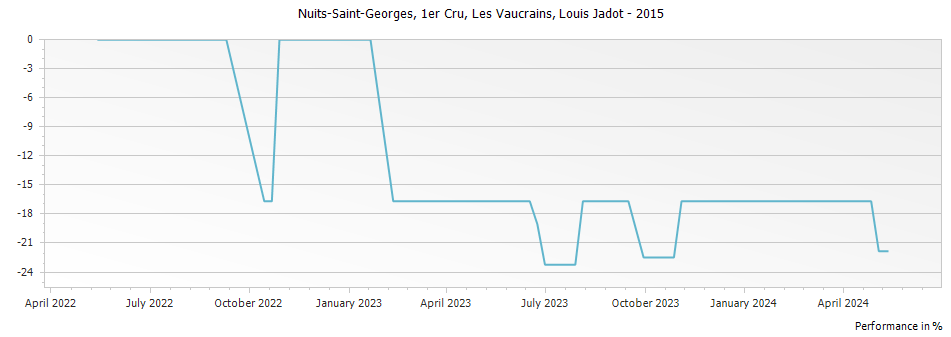Graph for Louis Jadot Nuits-Saint-Georges Les Vaucrains Premier Cru – 2015