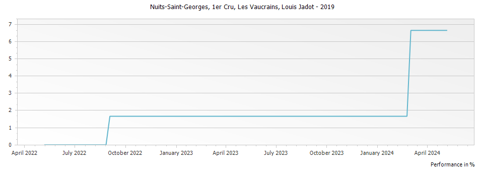 Graph for Louis Jadot Nuits-Saint-Georges Les Vaucrains Premier Cru – 2019