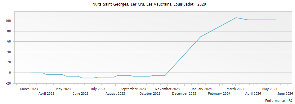 Graph for Louis Jadot Nuits-Saint-Georges Les Vaucrains Premier Cru – 2020
