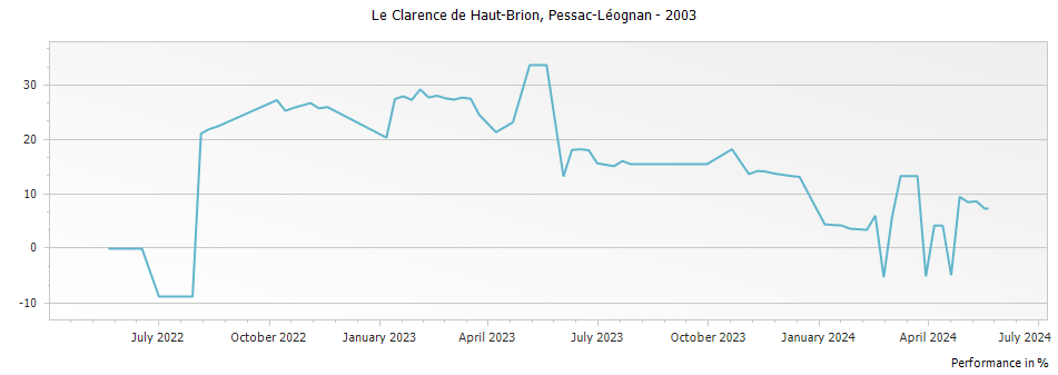 Graph for Le Clarence (Formerly Bahans) de Haut-Brion Pessac Leognan – 2003
