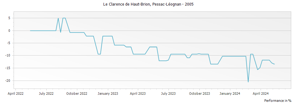Graph for Le Clarence (Formerly Bahans) de Haut-Brion Pessac Leognan – 2005