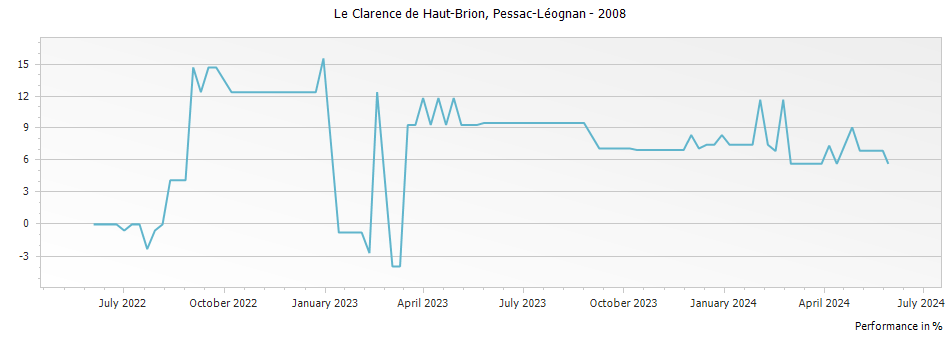 Graph for Le Clarence (Formerly Bahans) de Haut-Brion Pessac Leognan – 2008