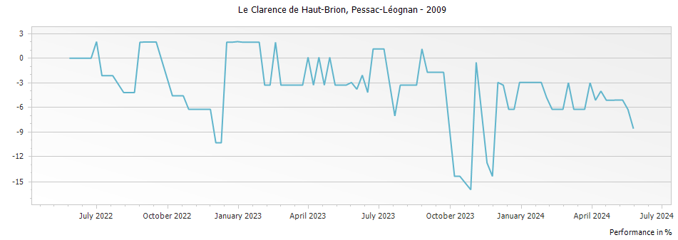 Graph for Le Clarence (Formerly Bahans) de Haut-Brion Pessac Leognan – 2009