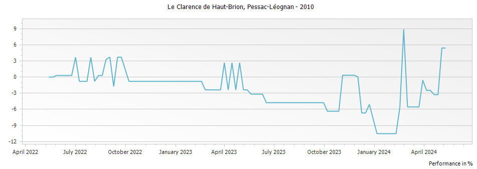 Graph for Le Clarence (Formerly Bahans) de Haut-Brion Pessac Leognan – 2010