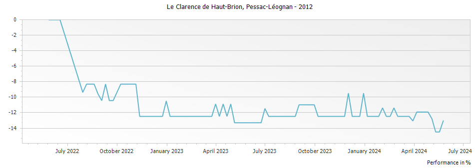 Graph for Le Clarence (Formerly Bahans) de Haut-Brion Pessac Leognan – 2012