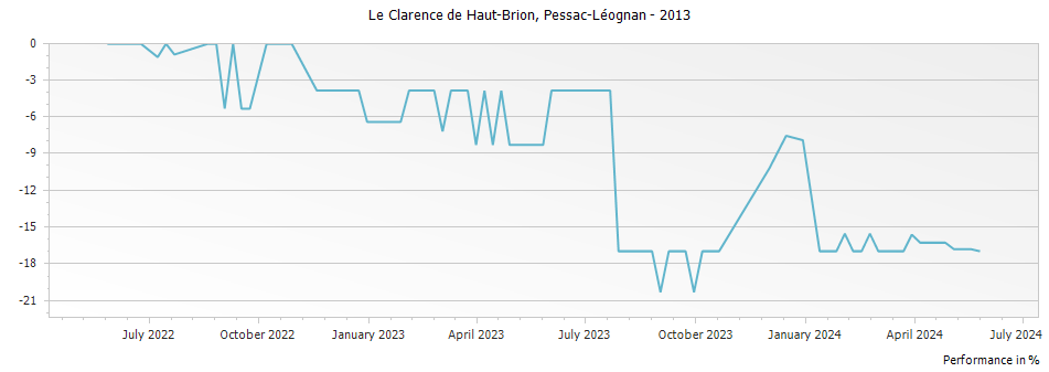 Graph for Le Clarence (Formerly Bahans) de Haut-Brion Pessac Leognan – 2013