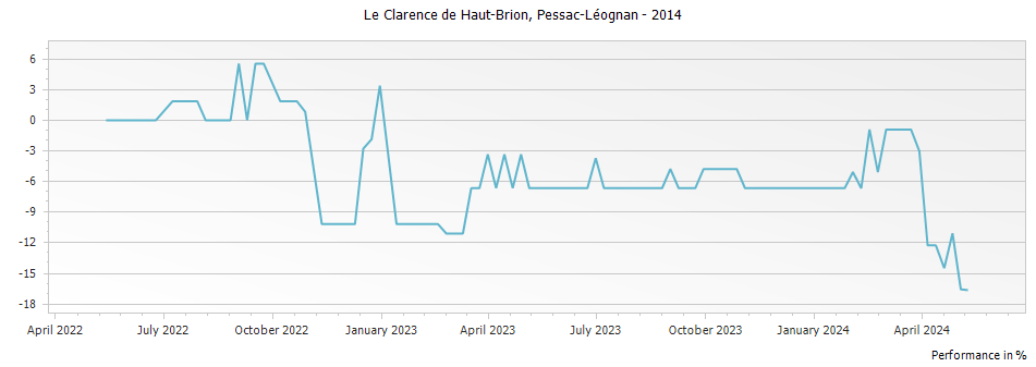 Graph for Le Clarence (Formerly Bahans) de Haut-Brion Pessac Leognan – 2014