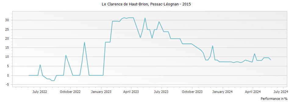 Graph for Le Clarence (Formerly Bahans) de Haut-Brion Pessac Leognan – 2015