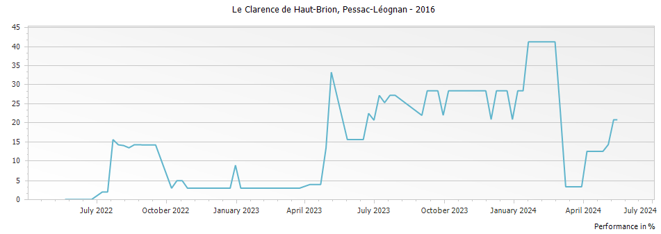Graph for Le Clarence (Formerly Bahans) de Haut-Brion Pessac Leognan – 2016
