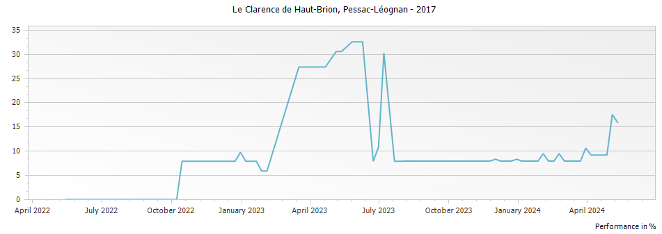 Graph for Le Clarence (Formerly Bahans) de Haut-Brion Pessac Leognan – 2017