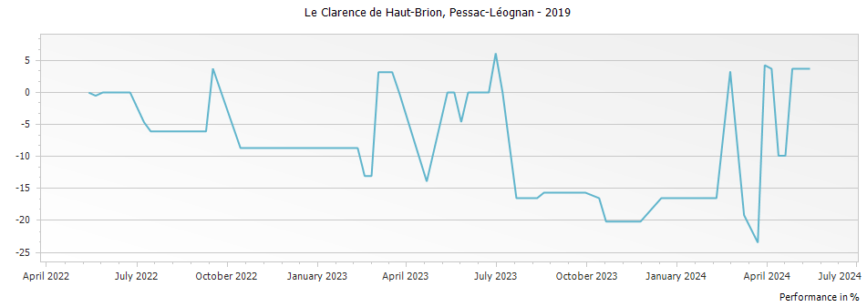 Graph for Le Clarence (Formerly Bahans) de Haut-Brion Pessac Leognan – 2019