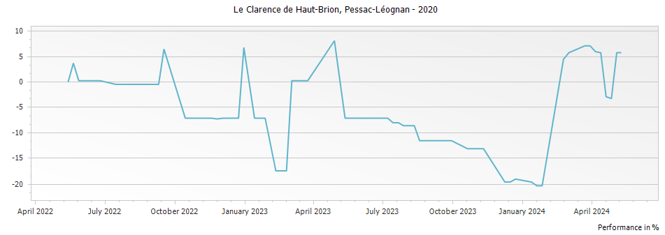 Graph for Le Clarence (Formerly Bahans) de Haut-Brion Pessac Leognan – 2020