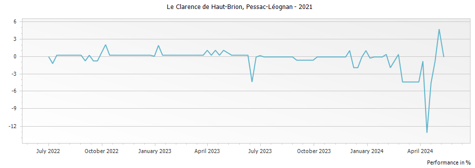 Graph for Le Clarence (Formerly Bahans) de Haut-Brion Pessac Leognan – 2021