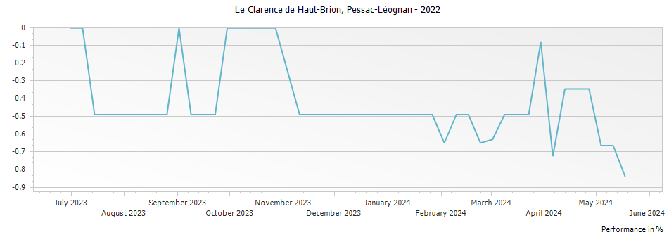 Graph for Le Clarence (Formerly Bahans) de Haut-Brion Pessac Leognan – 2022