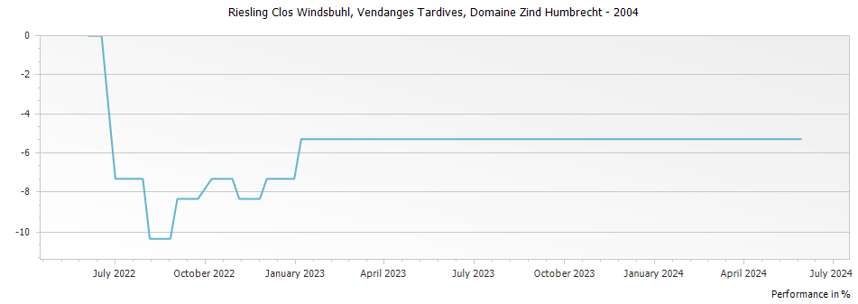 Graph for Domaine Zind Humbrecht Riesling Clos Windsbuhl Vendanges Tardives Alsace – 2004