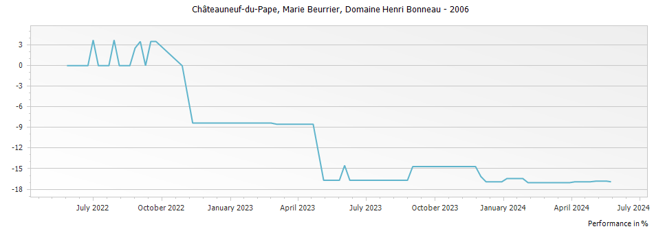 Graph for Domaine Henri Bonneau 