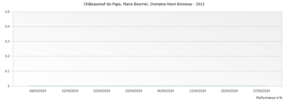 Graph for Domaine Henri Bonneau 