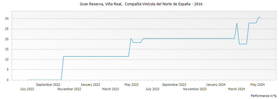 Graph for CVNE Vina Real Rioja Gran Reserva DOCa – 2016