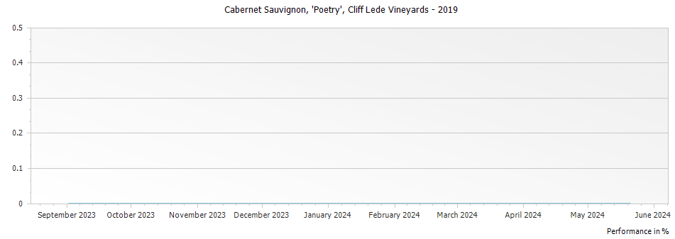 Graph for Cliff Lede Vineyards Poetry Cabernet Sauvignon Stags Leap District – 2019