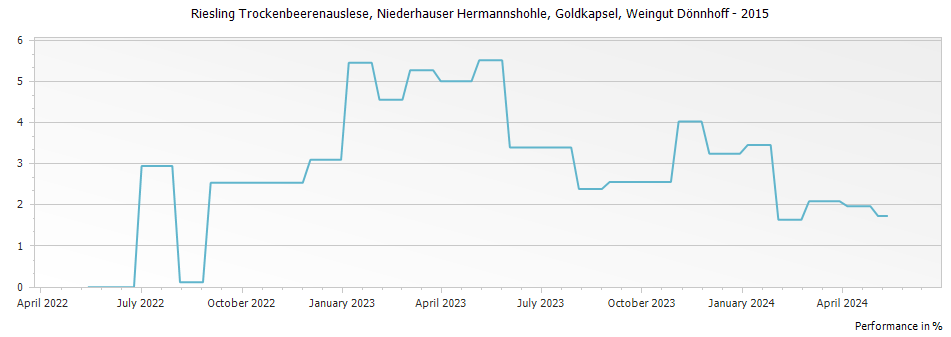 Graph for Weingut Donnhoff Niederhauser Hermannshohle Riesling Trockenbeerenauslese Goldkapsel – 2015