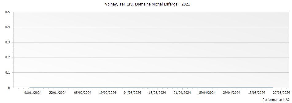 Graph for Domaine Michel Lafarge Volnay Premier Cru – 2021
