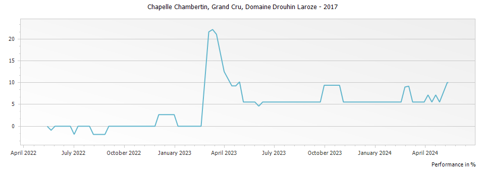 Graph for Domaine Drouhin-Laroze Chapelle Chambertin Grand Cru – 2017