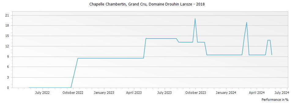 Graph for Domaine Drouhin-Laroze Chapelle Chambertin Grand Cru – 2018