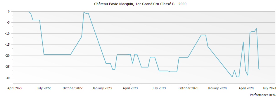 Graph for Chateau Pavie Macquin Saint Emilion Grand Cru Classe – 2000