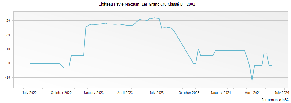 Graph for Chateau Pavie Macquin Saint Emilion Grand Cru Classe – 2003