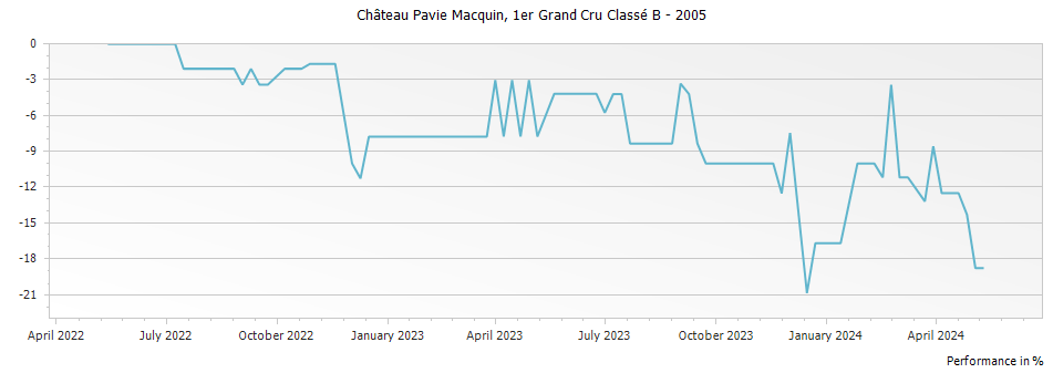 Graph for Chateau Pavie Macquin Saint Emilion Grand Cru Classe – 2005