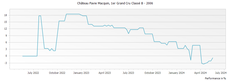 Graph for Chateau Pavie Macquin Saint Emilion Grand Cru Classe – 2006