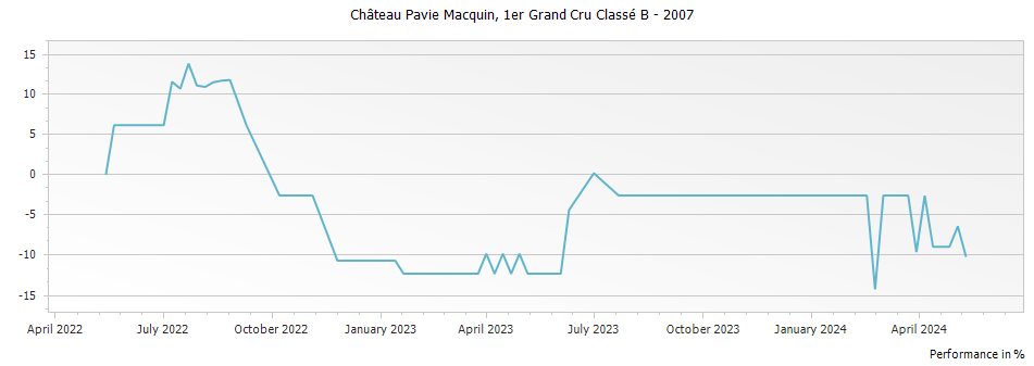 Graph for Chateau Pavie Macquin Saint Emilion Grand Cru Classe – 2007