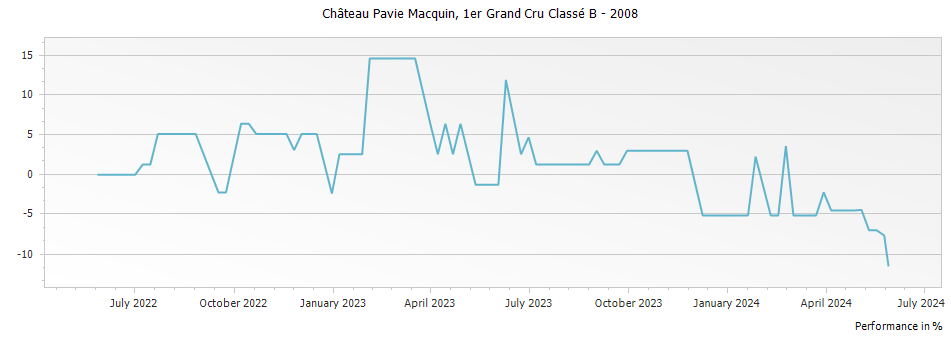 Graph for Chateau Pavie Macquin Saint Emilion Grand Cru Classe – 2008