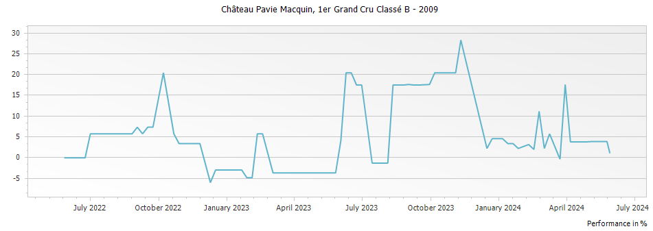 Graph for Chateau Pavie Macquin Saint Emilion Grand Cru Classe – 2009